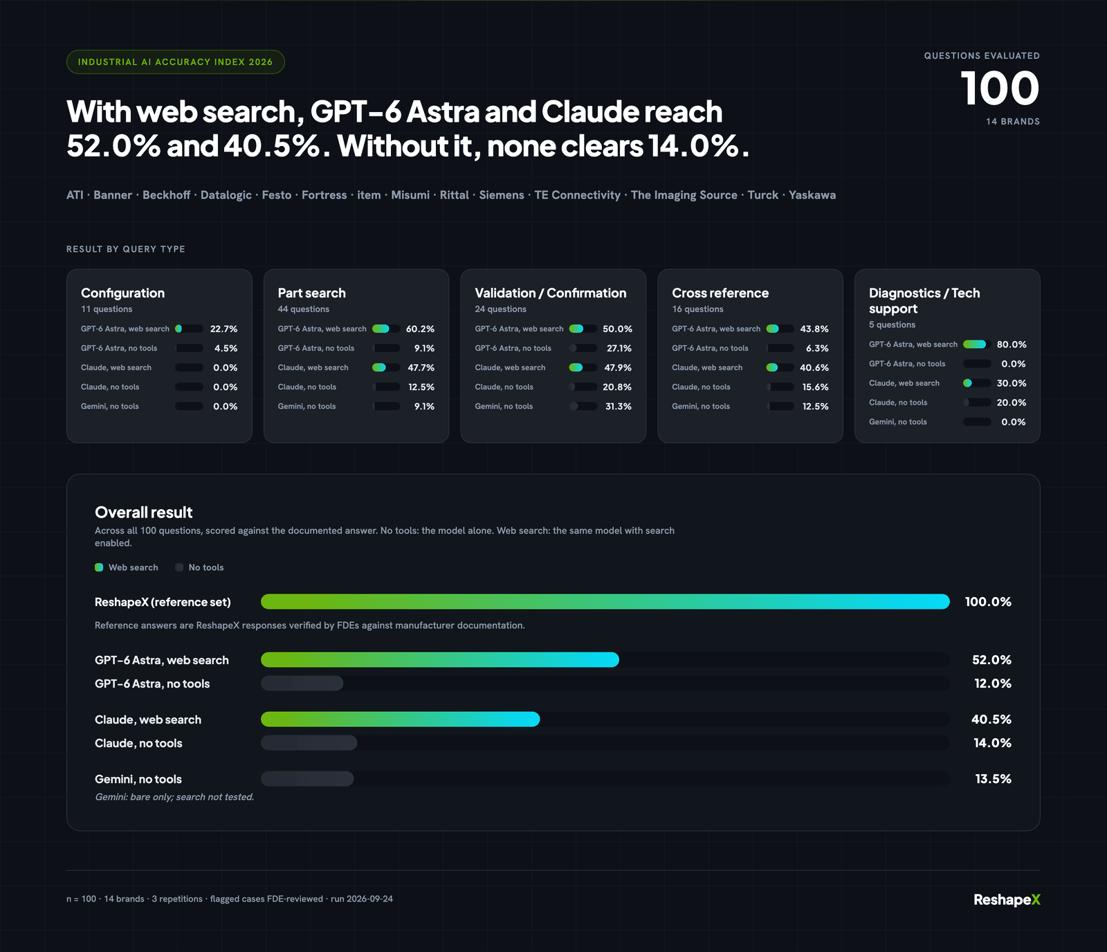 Results chart for the Industrial AI Accuracy Index 2026. Overall, across 100 questions: ReshapeX reference set 100.0%, GPT-6 Astra with web search 52.0% and with no tools 12.0%, Claude with web search 40.5% and with no tools 14.0%, Gemini with no tools 13.5%. By query type, GPT-6 Astra with web search scored 22.7% on configuration, 60.2% on part search, 50.0% on validation, 43.8% on cross reference and 80.0% on diagnostics; Claude with web search scored 0.0%, 47.7%, 47.9%, 40.6% and 30.0%.